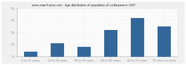 Age distribution of population of La Beaume in 2007